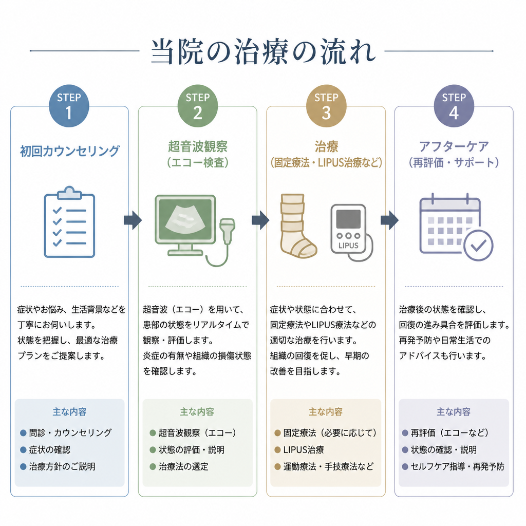 施術の流れ
