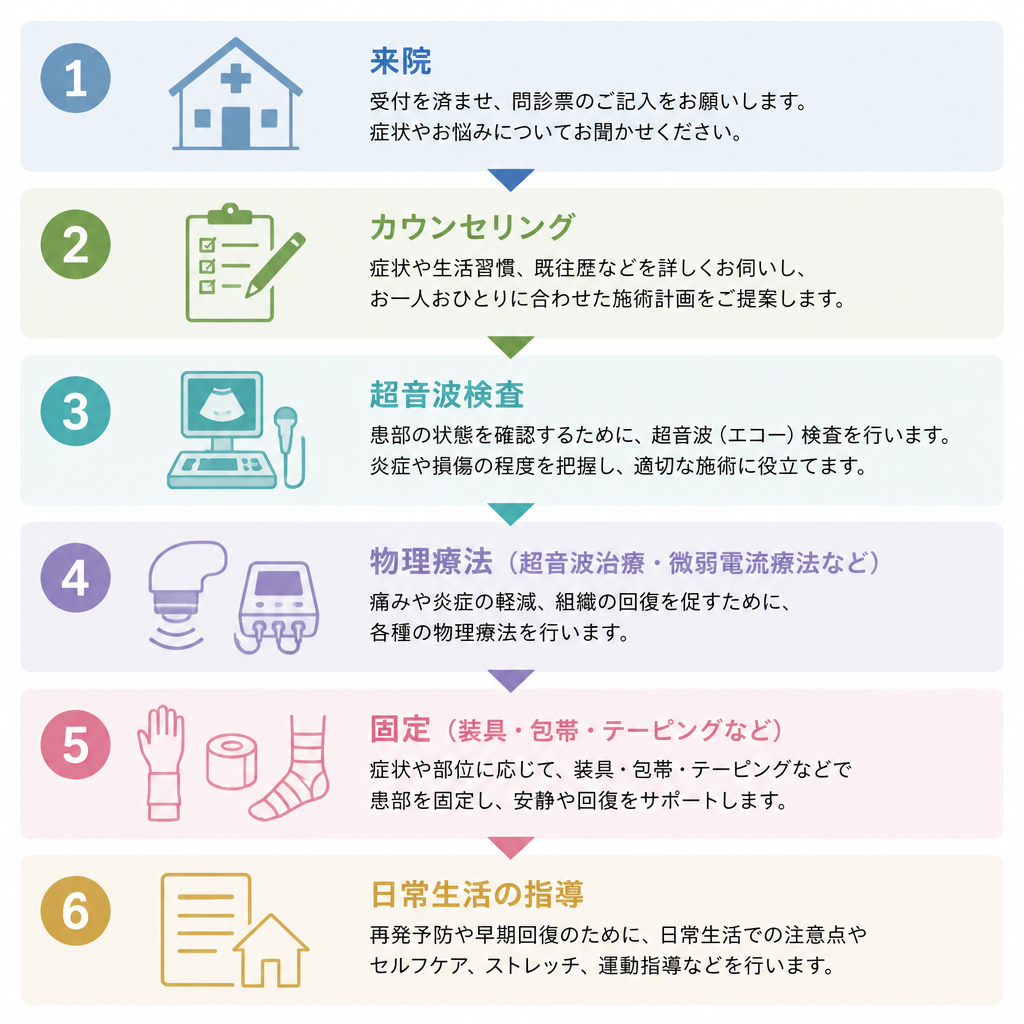 4. 施術の流れ